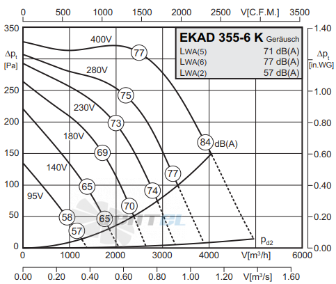 Rosenberg EKAD 355-6 К - описание, технические характеристики, графики